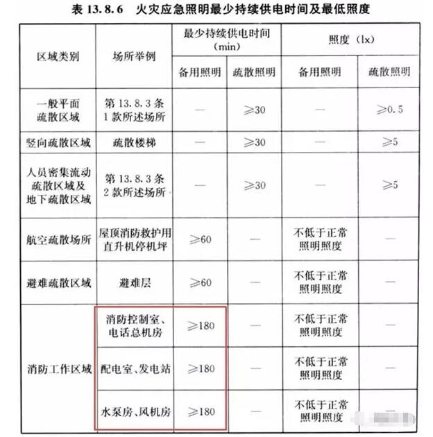 你知道消防重要設備機房的備用照明應該供電多少嗎？